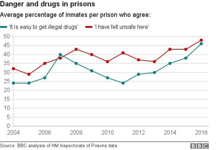 BBC graph showing reasons for taking drugs