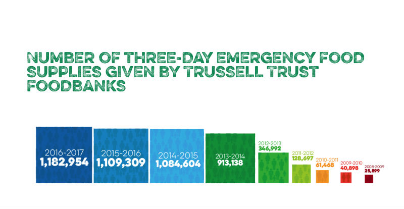 Trussel Trust three-day food supplies statistics, showing growth from 25,899 in 2008 to 2009 to 1,182,954 in 2016 to 2017
