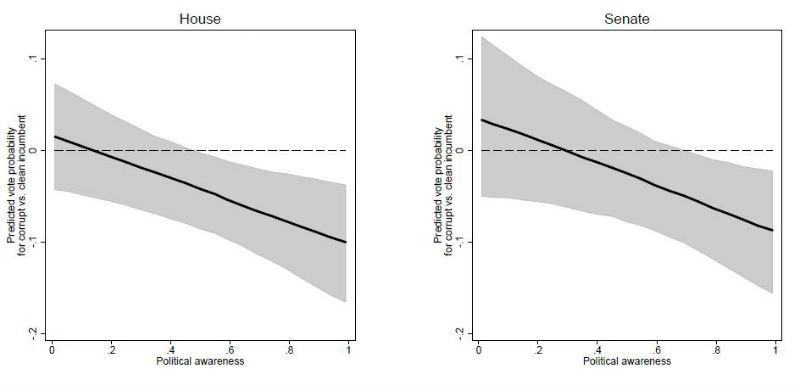 Graphs showing connection between political ignorance and voting, as described in the text
