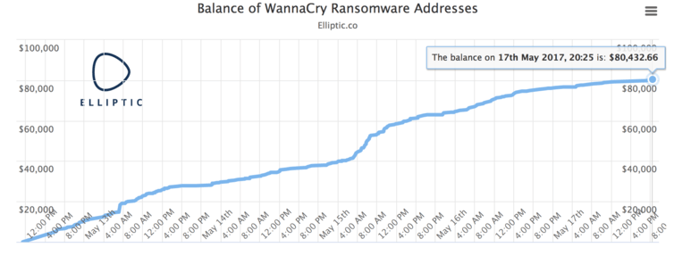 Graph relating to ransomware, as described in the articler
