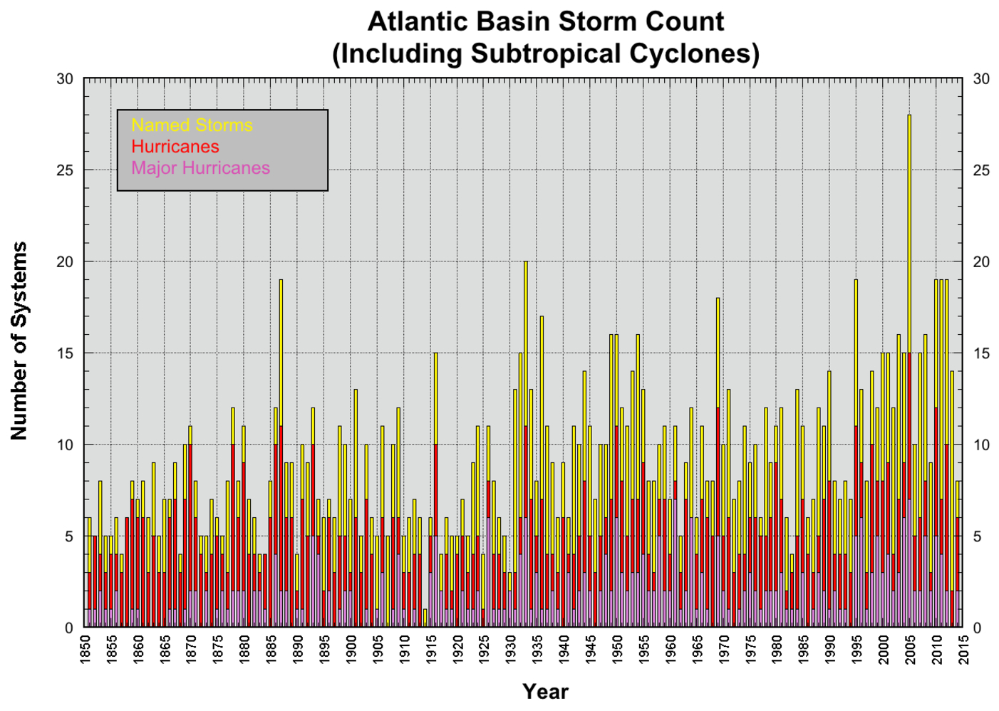 There is a trend towards more tropical storms and hurricanes in the North Atlantic