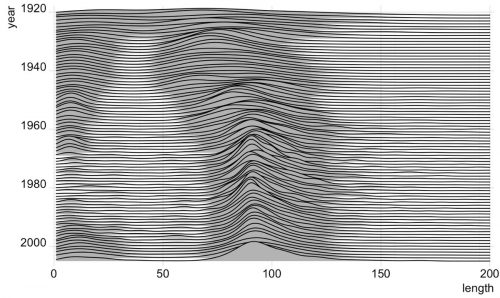 Graph showing lengths of movies as described in the text
