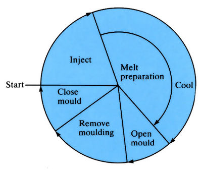 Diagram of an injection moulding cycle