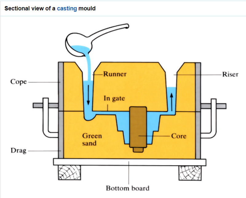  Sectional view of a casting mould