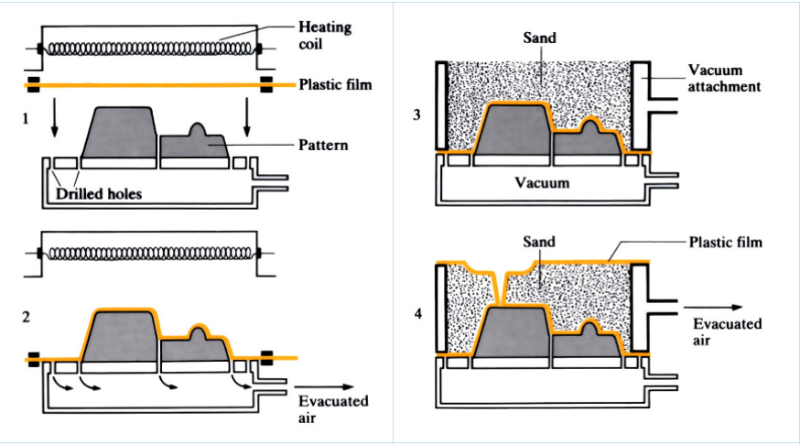 Diagram of vacuum sealed moulding process