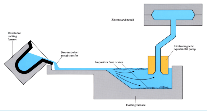  Diagram to demonstrate molten metal being  poured slowly into a holding furnace