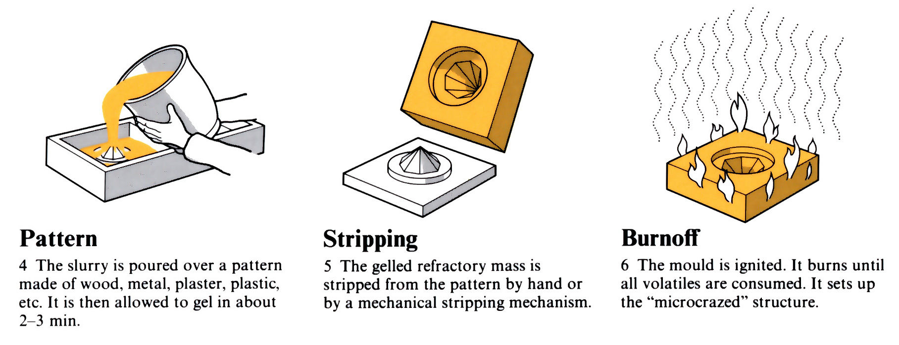 Diagram to demonstrate ceramic mould casting