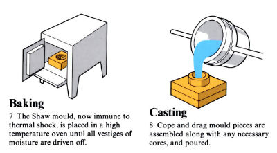 Diagram explaining ceramic mould casting