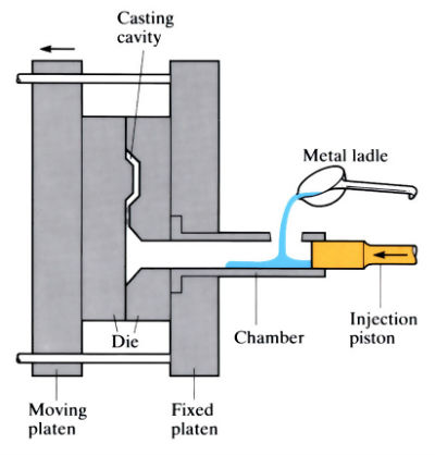 Image of "Cold-chamber" high pressure die casting