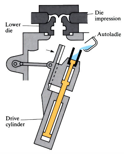 Diagram to demonstrate molten metal being poured slowly into a shot chamber situated at the top of a drive cylinder that’s slightly tilted off vertical.