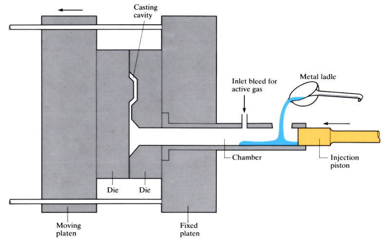 Diagram to demonstrate pore-free die casting (Active atmosphere casting)