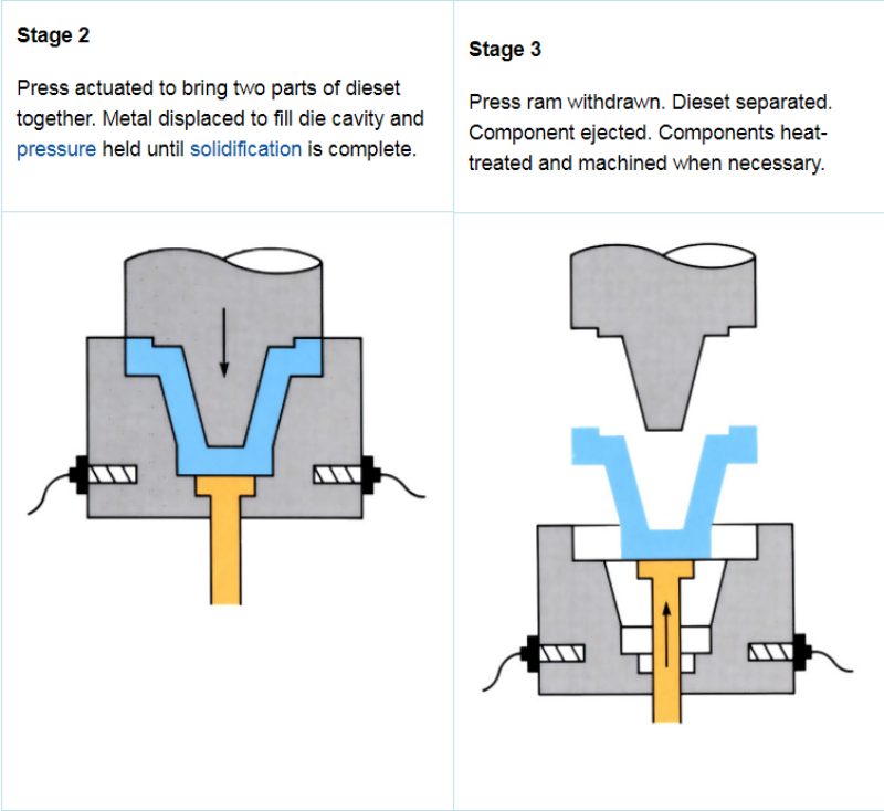 Diagrams to demonstrate the squeeze casting/squeeze forming process