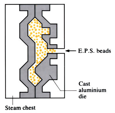 Diagram to demonstrate Full mould casting (Evaporative pattern) - see article