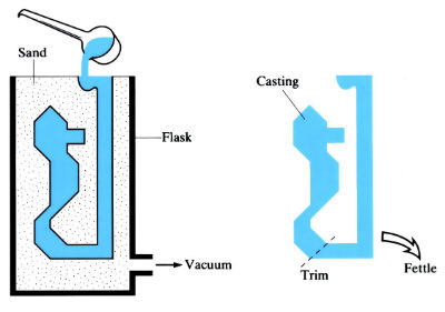 Diagram to demonstrate Full mould casting (Evaporative pattern) - see article