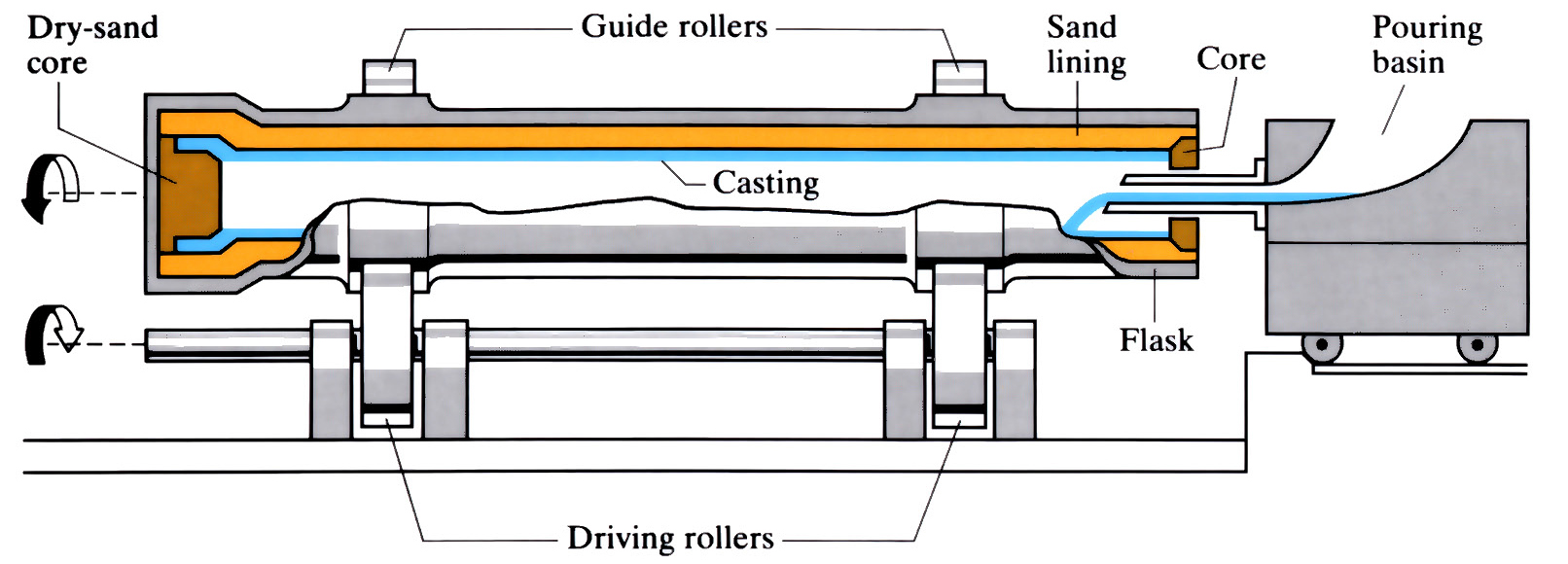 Images to demonstrate Centrifugal casting (see article)