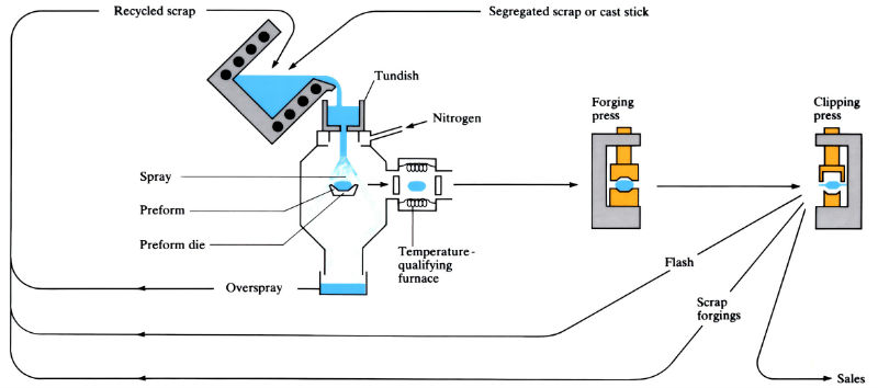 Diagram to demonstrate Osprey Process (see article)