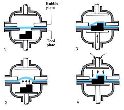 Diagrams to demonstrate Superplastic forming (see article)