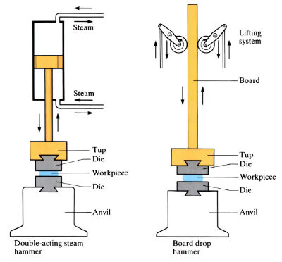 Diagrams to demonstrate Hot Forging (open die) - see article
