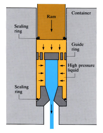 Diagram to demonstrate 'Hot extrusion' - see article