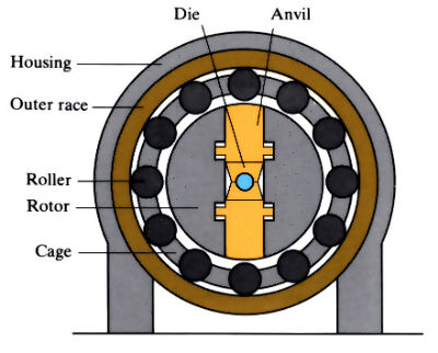 Diagram to demonstrate 'Rotary forging, General forging machine (GFM) and Swaging' see article