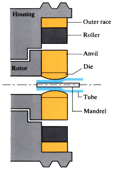 Diagram to demonstrate 'Rotary forging, General forging machine (GFM) and Swaging' see article