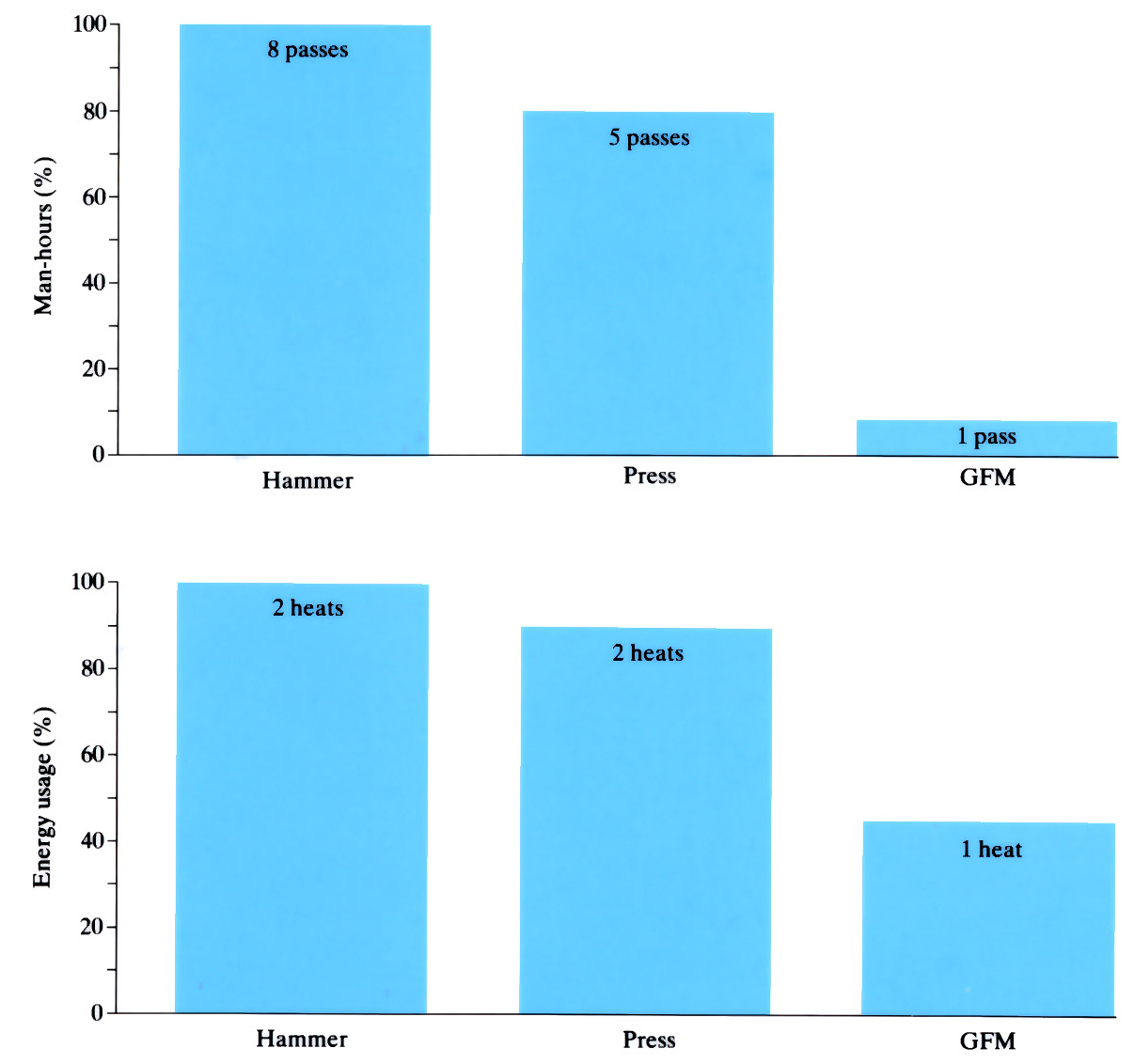 Diagram to demonstrate 'Rotary forging, General forging machine (GFM) and Swaging' see article