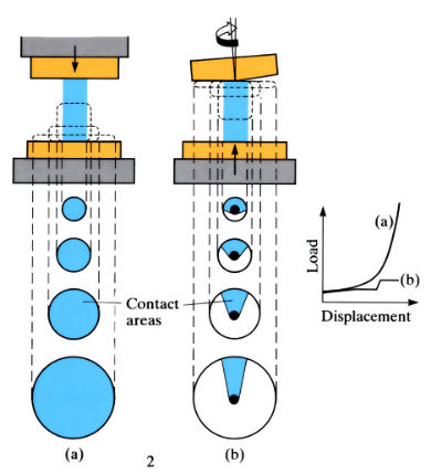 Diagram to demonstrate 'Orbital forging' - see article