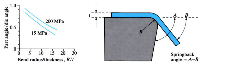 Diagram to demonstrate 'Fluid and rubber die forming (Guerin and Hydroform)' - see article