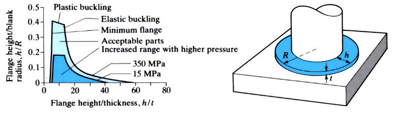 Diagram to demonstrate 'Fluid and rubber die forming (Guerin and Hydroform)' - see article