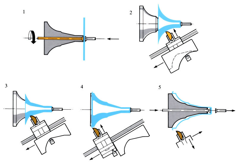 Diagram to demonstrate 'Metal Spinning / Flow Turning' - see article 