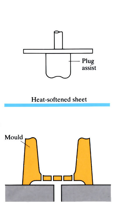 Diagram to demonstrate 'Vacuum forming (Thermoforming)' - see article 