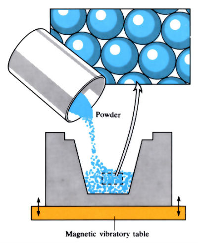 Powder processes