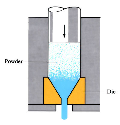 Diagram to demonstrate the 'Extrusion of powders' - see article
