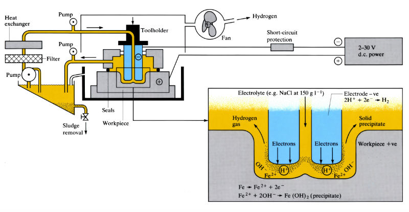Diagram to demonstrate 'Electrochemical machining (ECM)' - see article