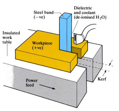 Diagram to demonstrate 'Electrical discharge wire cutting (EDWC) and sawing (EDS)' - see article 
