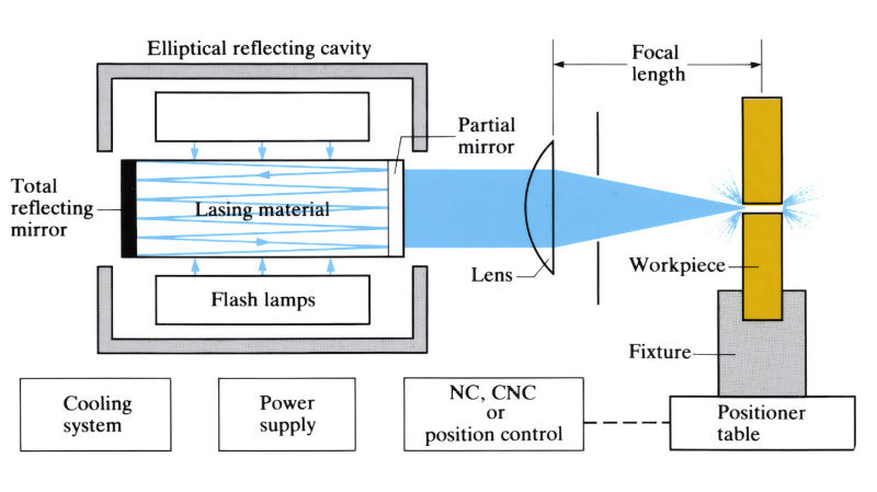 Diagram to demonstrate 'Laser Cutting' - see article 