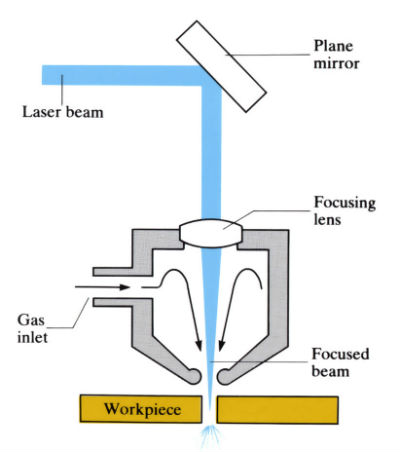 Diagram to demonstrate 'Laser Cutting' - see article 
