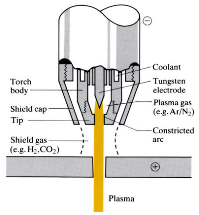 Diagram to demonstrate 'Plasma arc cutting' see article