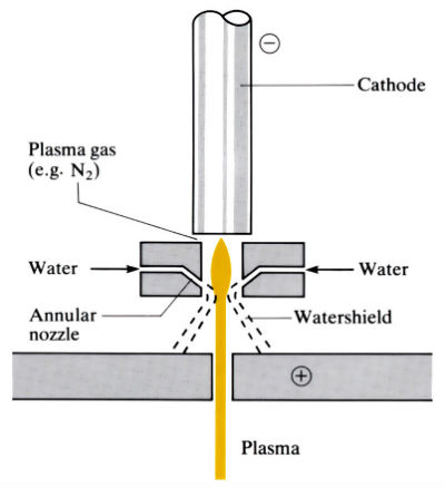 Diagram to demonstrate 'Plasma arc cutting' see article