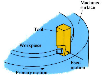 Diagram to demonstrate 'Single point cutting' - see article