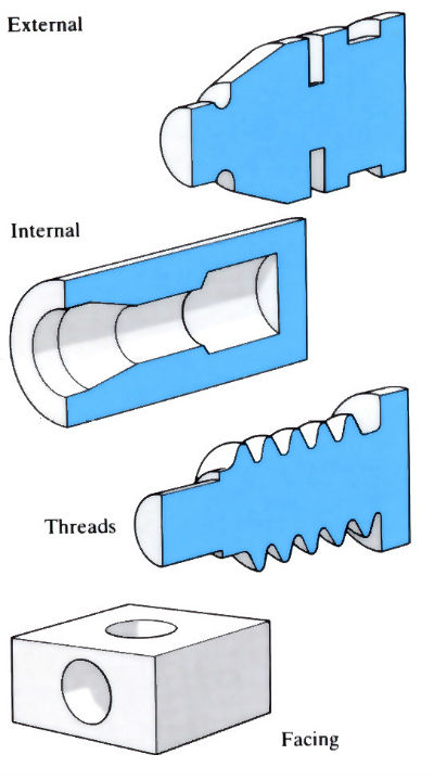 Diagrams to demonstrate 'Single point cutting' - see article 