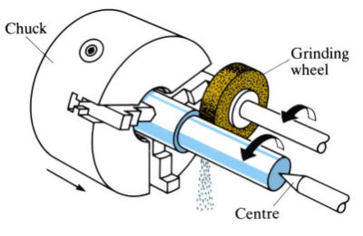 Images to demonstrate 'Centreless grinding' - see article 