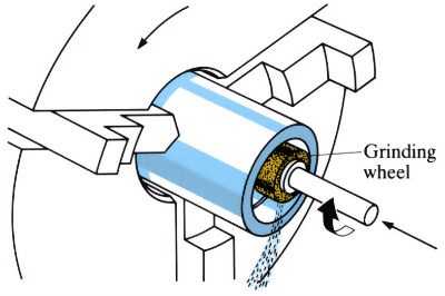 Images to demonstrate 'Centreless grinding' - see article 