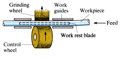 Images to demonstrate 'Centreless grinding' - see article 