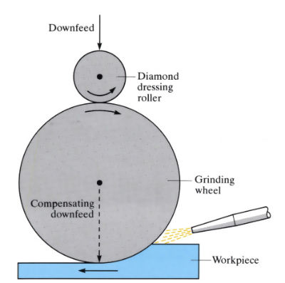Images to demonstrate 'Creep feed grinding' - see article 