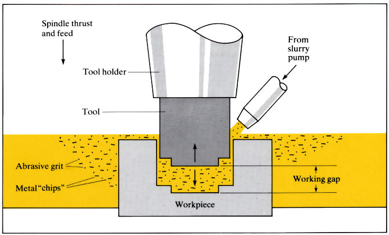 Images to demonstrate 'Ultrasonic machining (USM)' - see article 