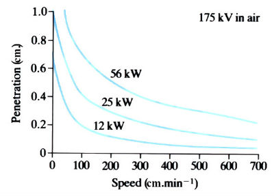 Images to demonstrate 'Electron beam welding' - see article 