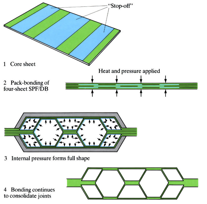 Images to demonstrate 'Diffusion bonding (SPF/DB or form bonding)' - see article 