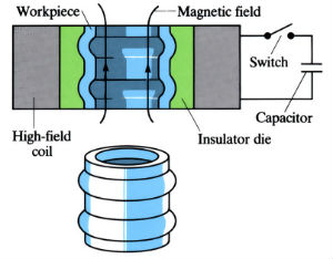 Images to demonstrate 'Magneform (electromagnetic assembly and forming)' - see article 
