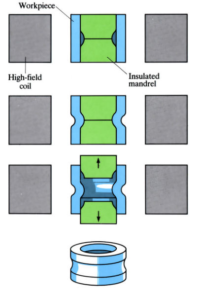 Images to demonstrate 'Magneform (electromagnetic assembly and forming)' - see article 